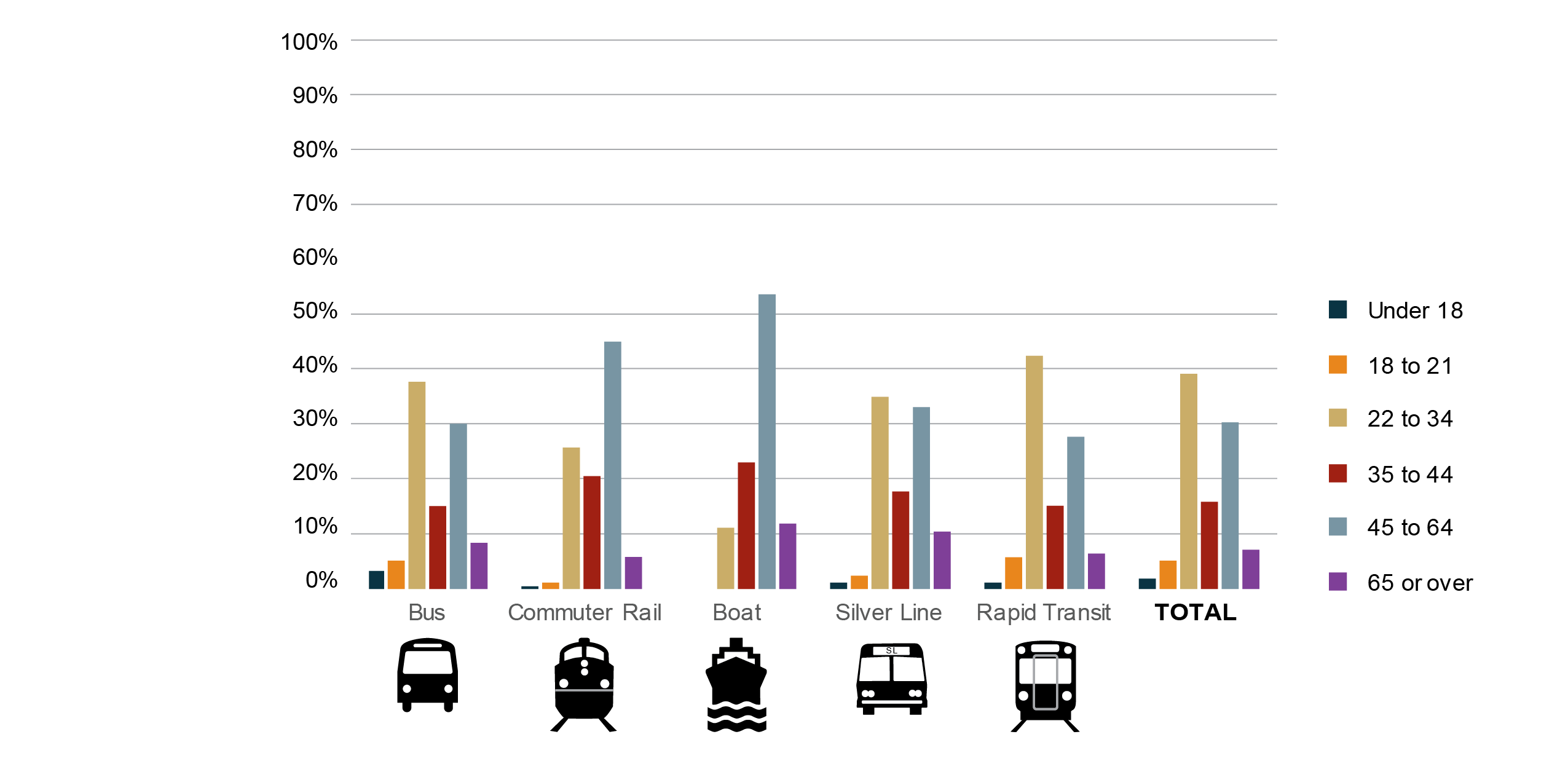 Figure 16 is a series of bar graphs showing the percentage distributions of age ranges of passengers using each MBTA service mode as reported in the 2015-17 survey.